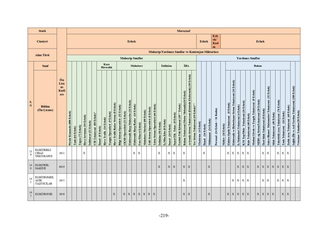 MSB 2025 astsubay alımı mezuniyet şartı tablosu 221